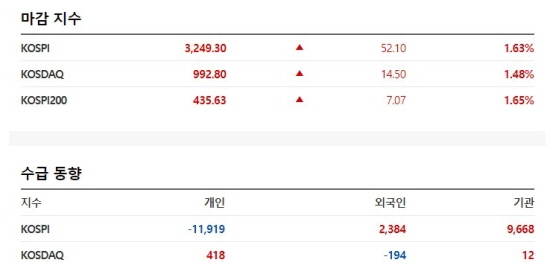 한국증시 2021.05.10 마감