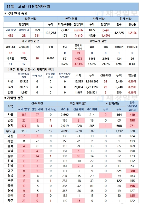 11일 코로나19 발생현황