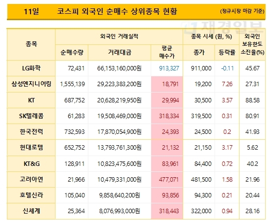 11일 코스피 외국인 순매수 상위종목 현황