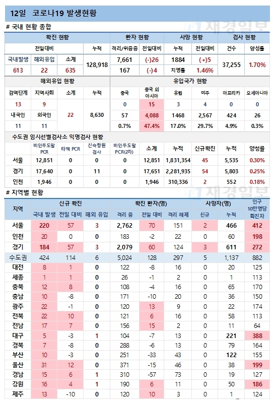 12일 코로나19 발생현황