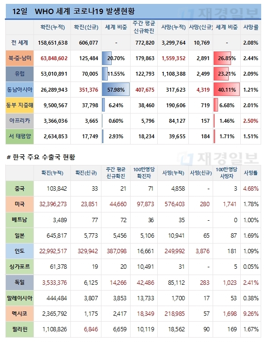 12일 전 세계 코로나19 발생현황