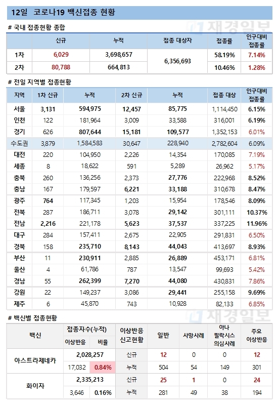 12일 한국 코로나 백신 접종 현황