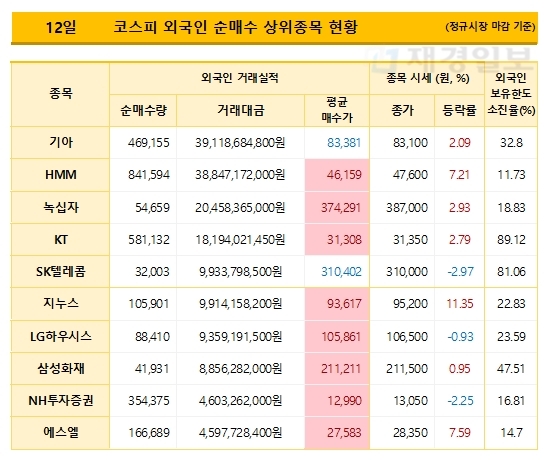 12일 코스피 외국인 순매수 상위종목 현황