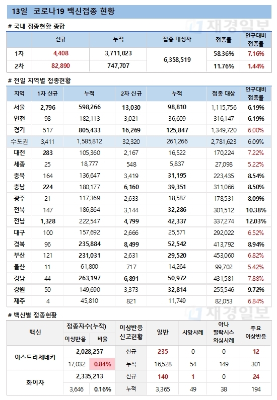 13일 한국 코로나 백신 접종 현황