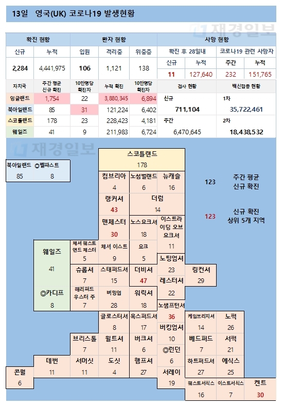 13일 영국 코로나 확진자 현황