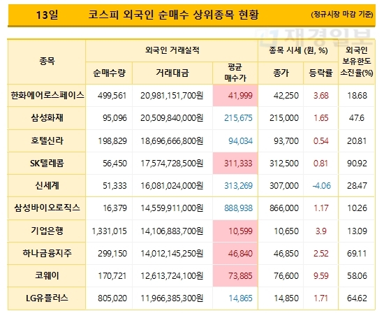 13일 코스피 외국인 순매수 상위종목 현황