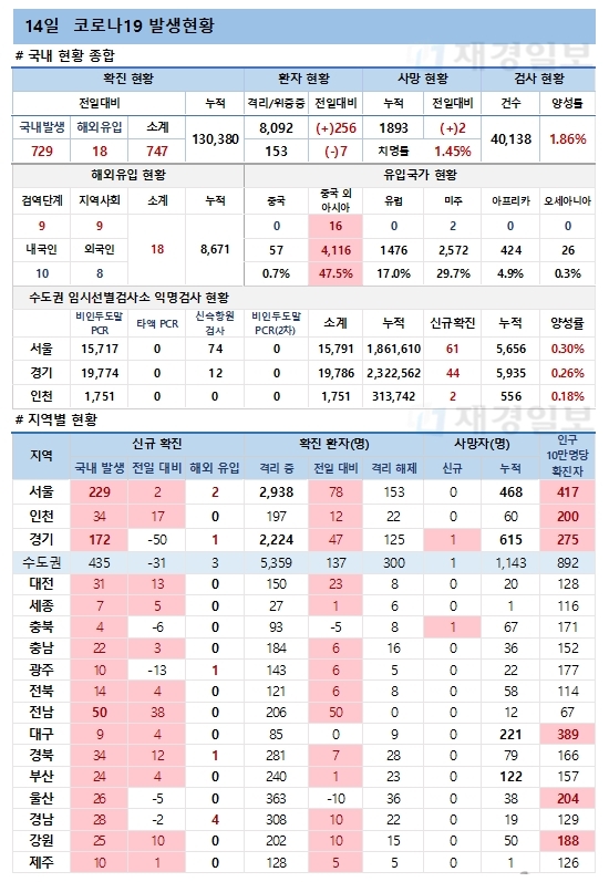 14일 코로나19 발생현황