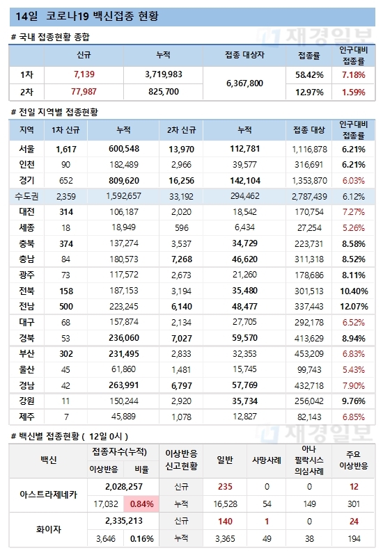 14일 한국 코로나 백신 접종 현황