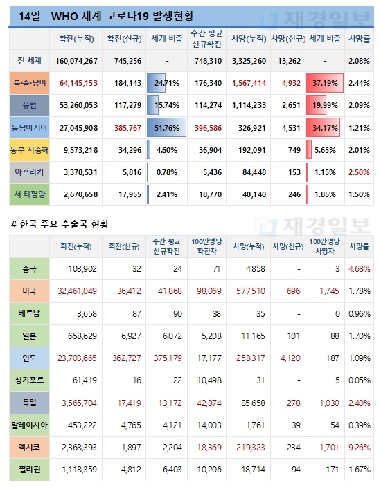 14일 전 세계 코로나19 발생현황