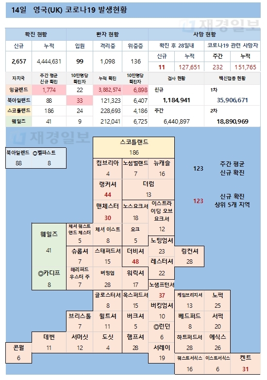 14일 영국 코로나 확진자 현황