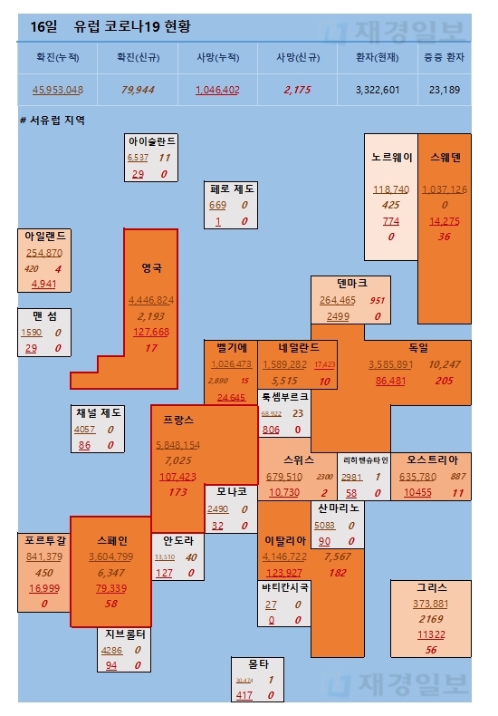 16일 유럽 코로나19 확진자 현황