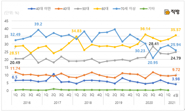 직방