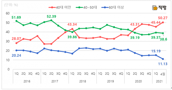 직방