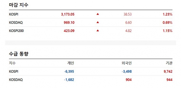 한국증시 2021.05.18 마감