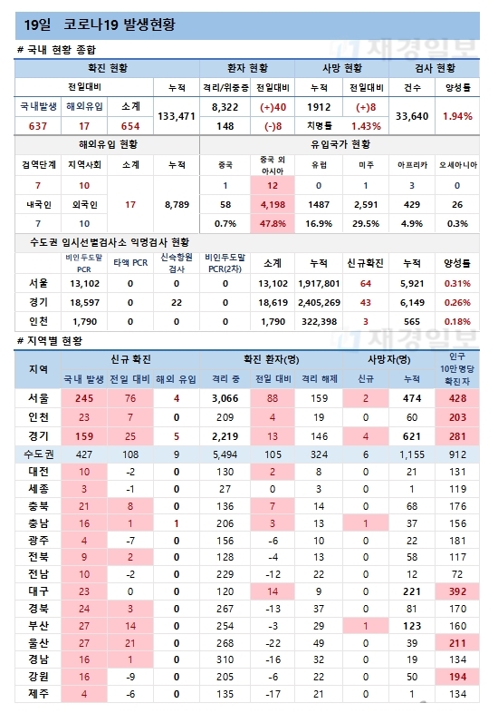 19일 코로나19 발생현황