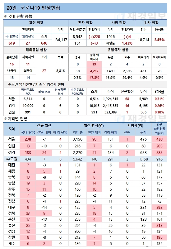 20일 코로나19 발생현황