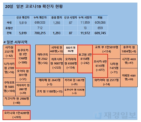 20일 일본 코로나 확진자 현황