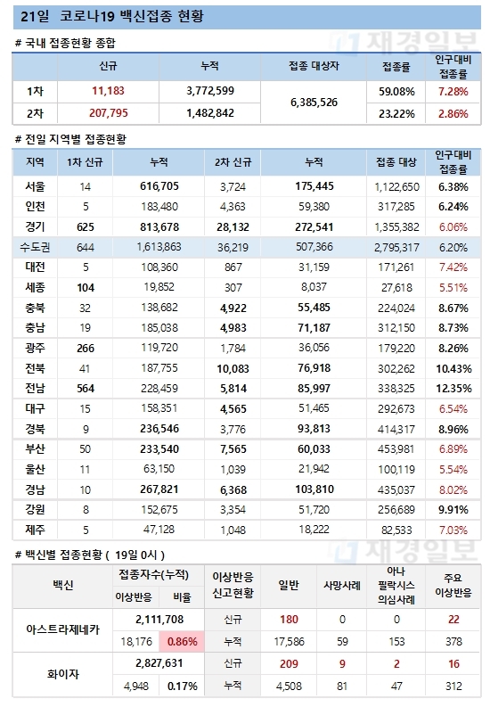 21일 한국 코로나 백신 접종 현황