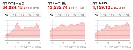 뉴욕증시 마감 2021.05.20