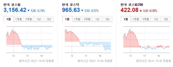 한국증시 2021.05.21 마감