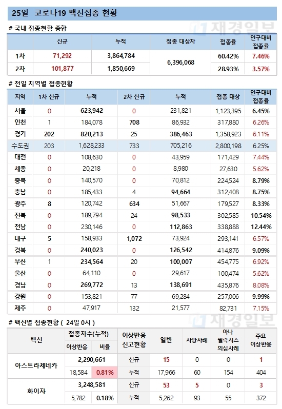 25일 한국 코로나 백신 접종 현황