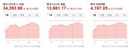 미국증시 2021.05.24 마감