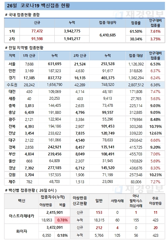 26일 한국 코로나 백신 접종 현황