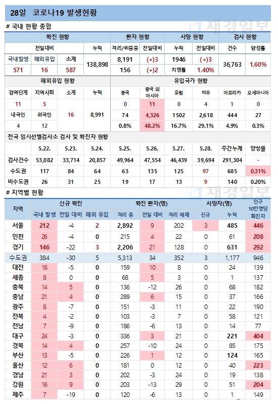 28일 코로나19 발생현황