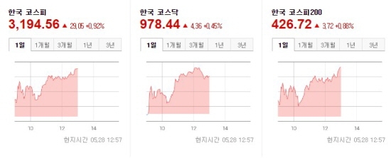 한국증시 2021.05.28 장중