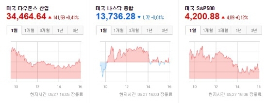 미국증시 2021.05.28 마감