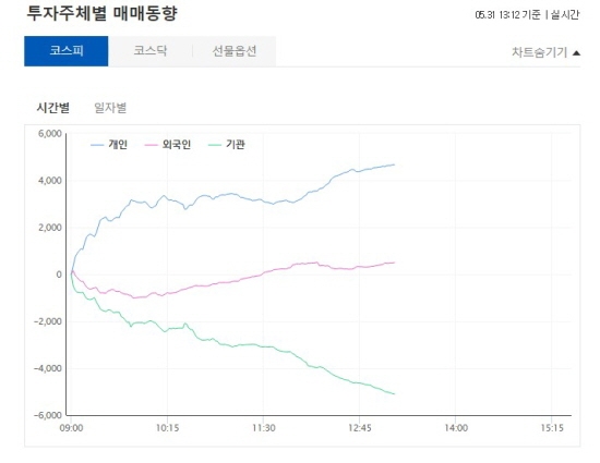 한국증시 투자자별 매매동향 오후1시 2021.05.31