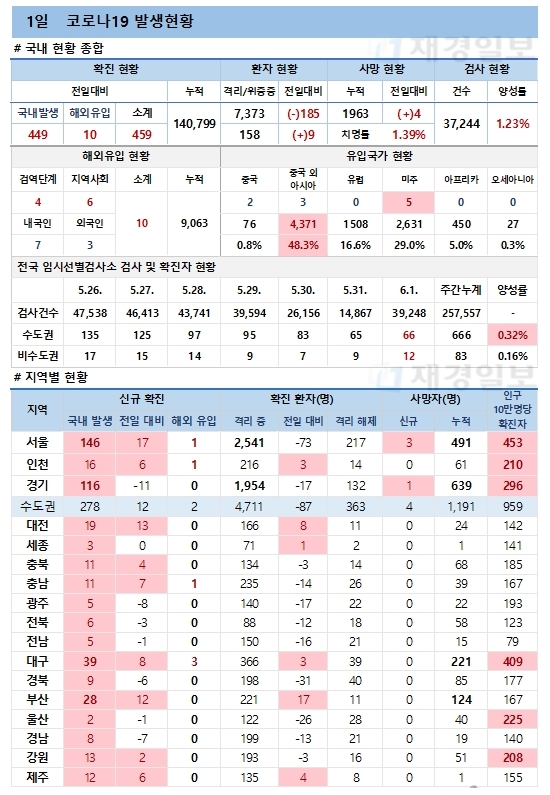 1일 코로나19 발생현황