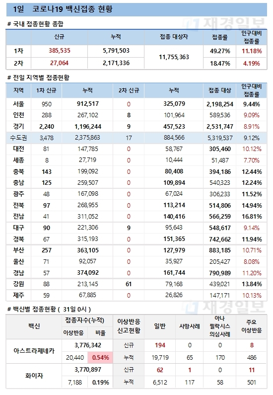 1일 한국 코로나 백신 접종 현황