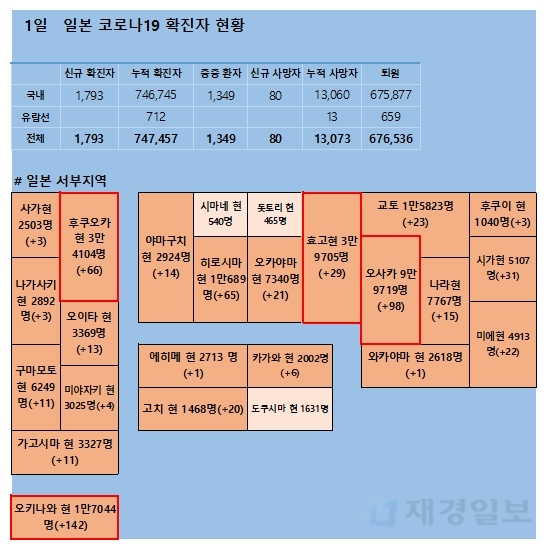 1일 일본 코로나 확진자 현황