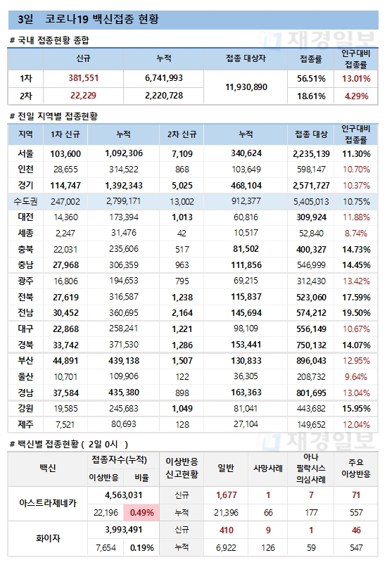 3일 한국 코로나 백신 접종 현황