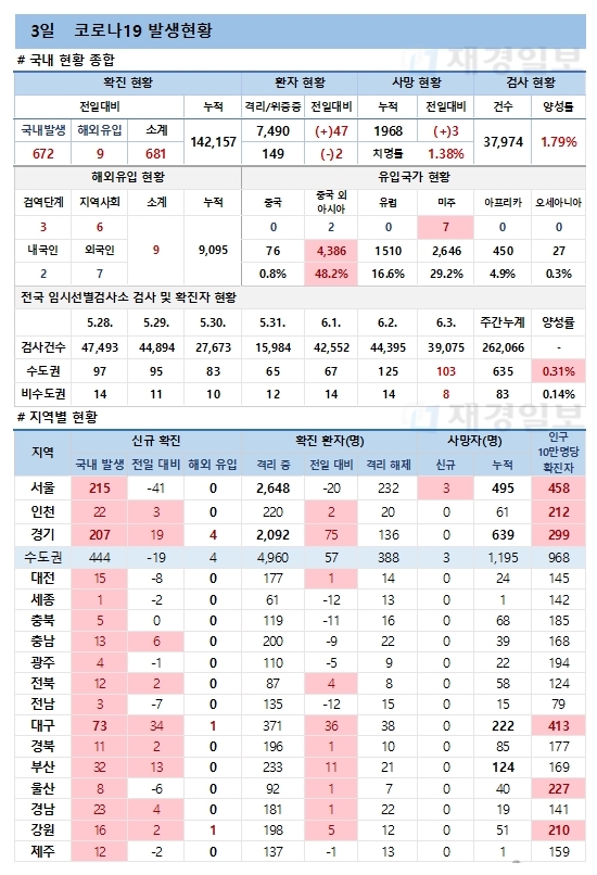 3일 코로나19 발생현황