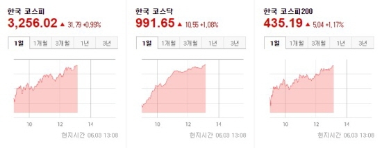 한국증시 2021.06.03 장중