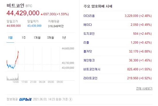 가상화폐 시세 오후 2시 2021.06.03 