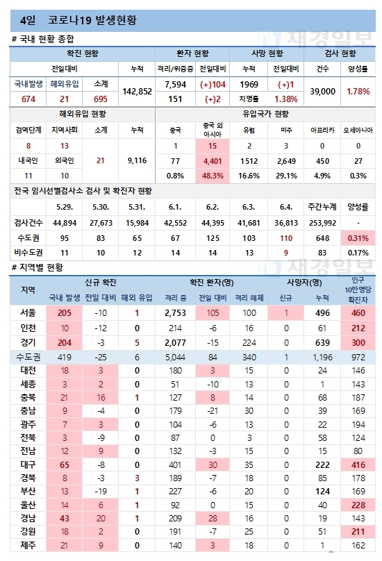 4일 코로나19 발생현황