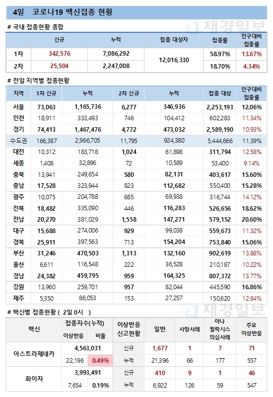 4일 한국 코로나 백신 접종 현황