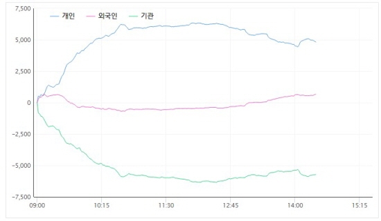 한국증시 매매동향 2021.06.04 장중