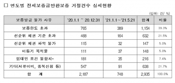 전세보증반환보증