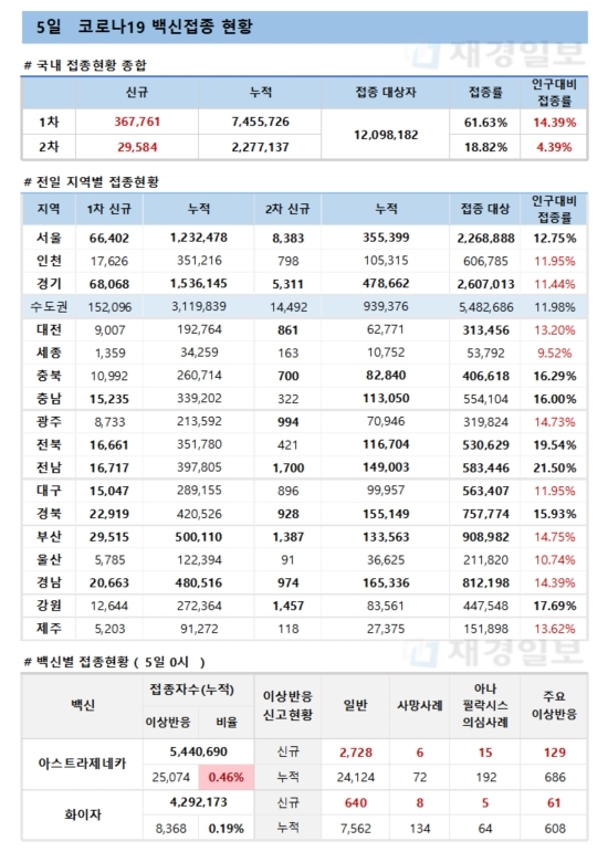 5일 한국 코로나 백신 접종 현황