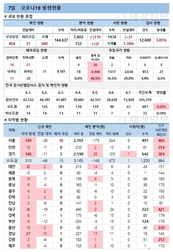 7일 코로나19 발생현황