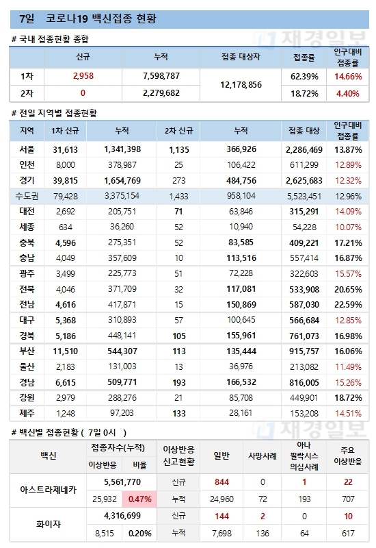 7일 한국 코로나 백신 접종 현황