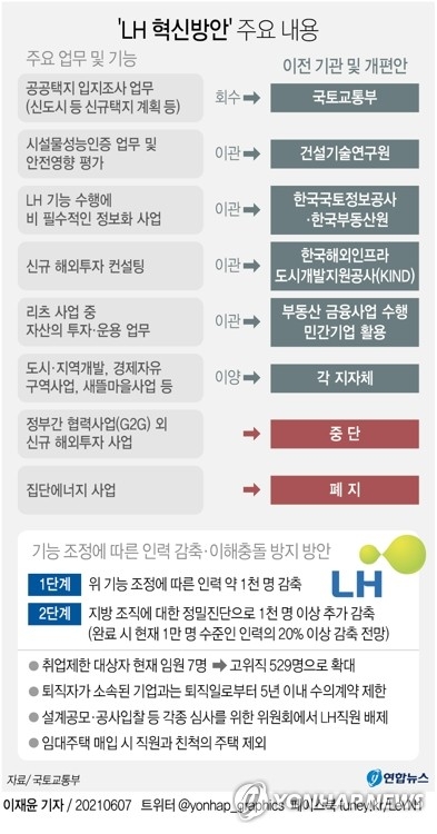 한국토지주택공사 LH 혁신