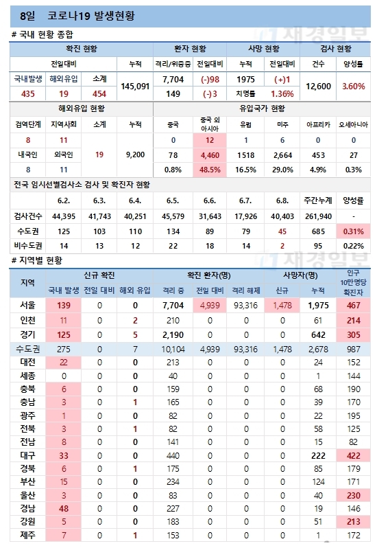 8일 코로나19 발생현황