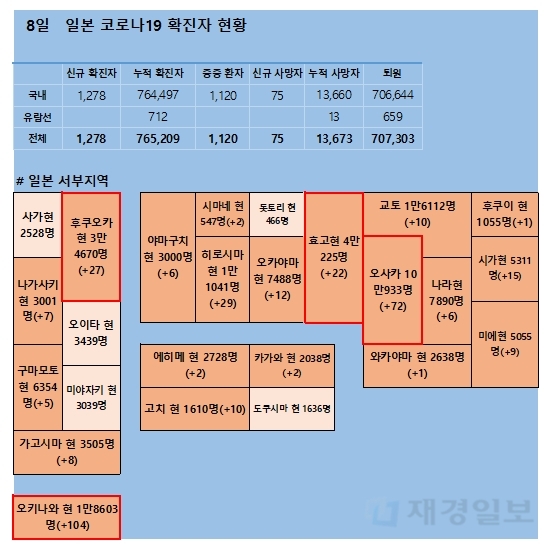 8일 일본 코로나 확진자 현황