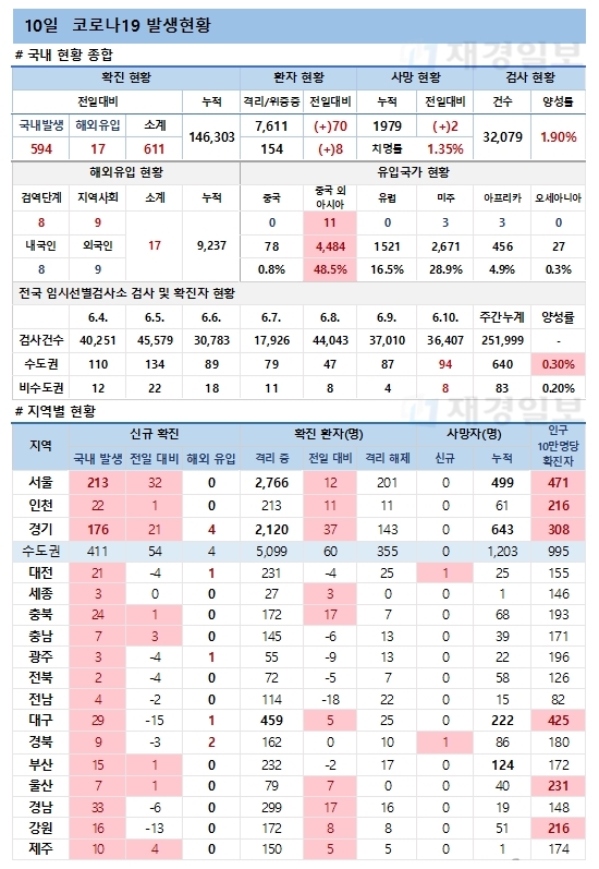 10일 코로나19 발생현황