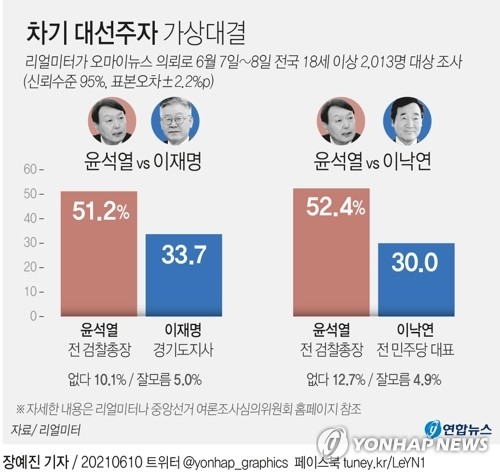 차기 대선주자 가상대결 / 리얼미터 여론조사 2021.06.10